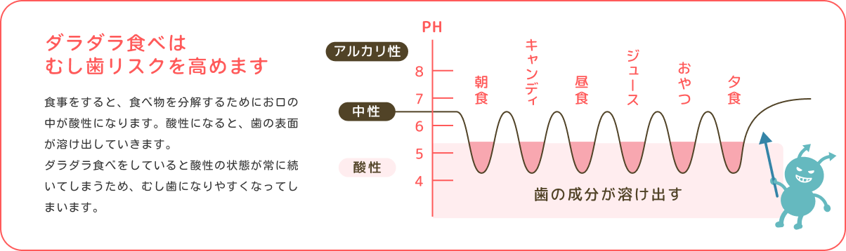 ダラダラ食べはむし歯リスクを高めます